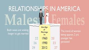 Relationships in America